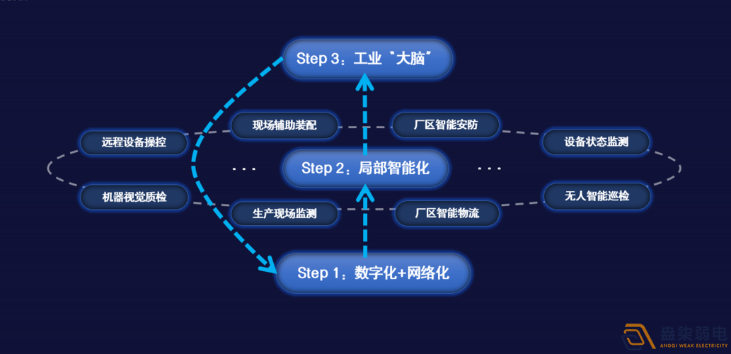 工業(yè)AI綜合管理平臺解決方案