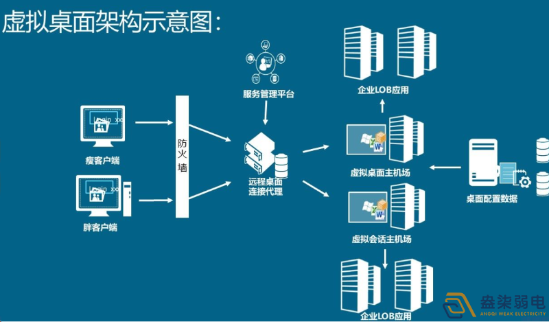 如何用軟件實(shí)現(xiàn)云桌面管理？