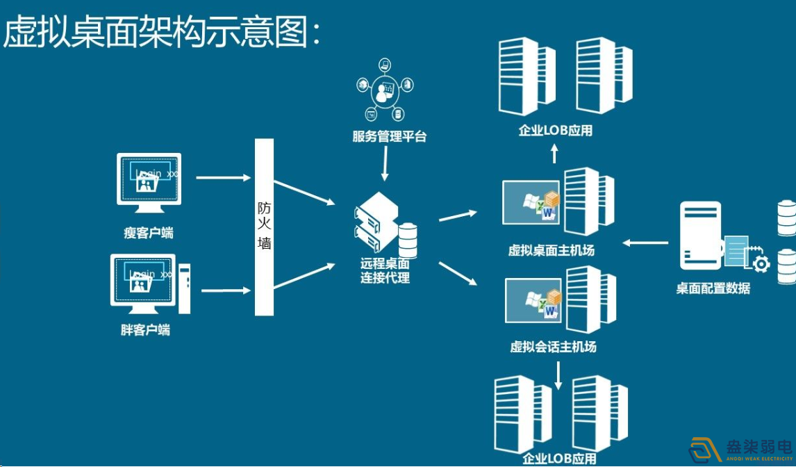 如何用軟件實(shí)現(xiàn)云桌面管理？