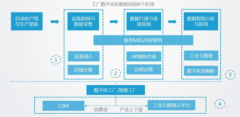 智能化工廠的主要特征有哪些？