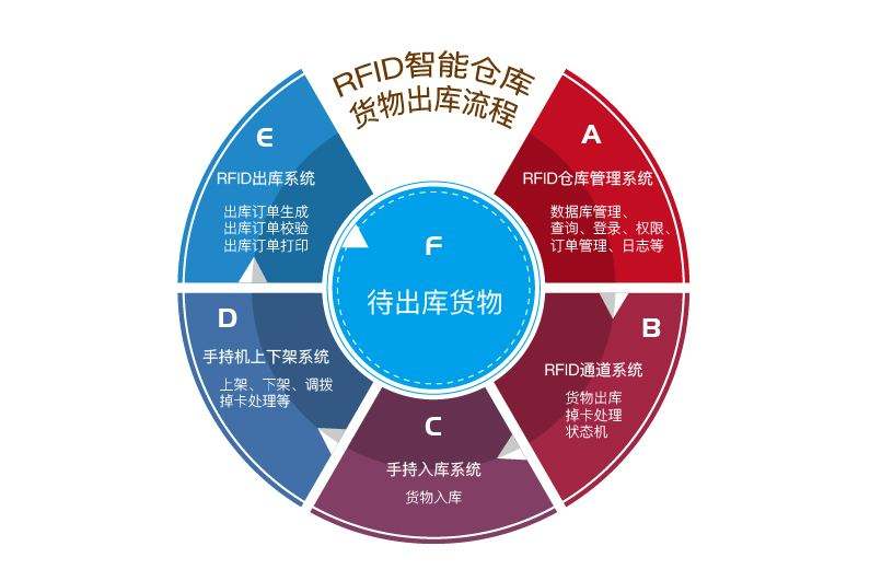 在工廠倉庫中應(yīng)用RFID倉儲(chǔ)管理系統(tǒng)的優(yōu)勢(shì)有哪些？