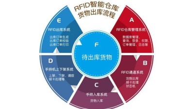 在工廠倉庫中應(yīng)用RFID倉儲(chǔ)管理系統(tǒng)的優(yōu)勢(shì)有哪些？