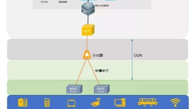 什么是全光網(wǎng)系統(tǒng)？它有什么優(yōu)勢(shì)？