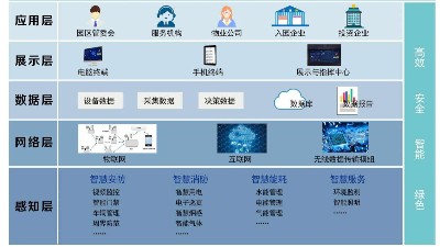 成都工廠弱電—智慧園區(qū)班車運(yùn)營(yíng)信息化管理