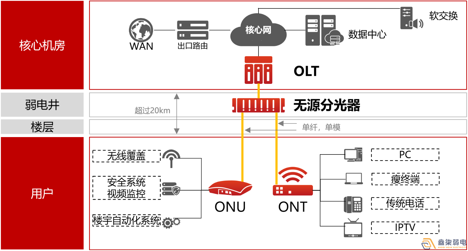 盎柒弱電公司—全光網(wǎng)的好處有哪些？