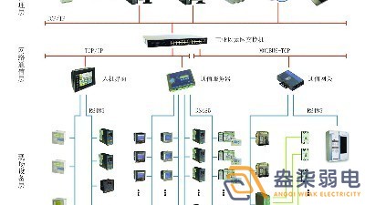 智能電力監(jiān)控系統(tǒng)有哪些功能？