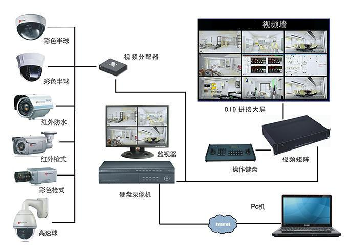 新建化工廠監(jiān)控的高清化和智能化系統(tǒng)