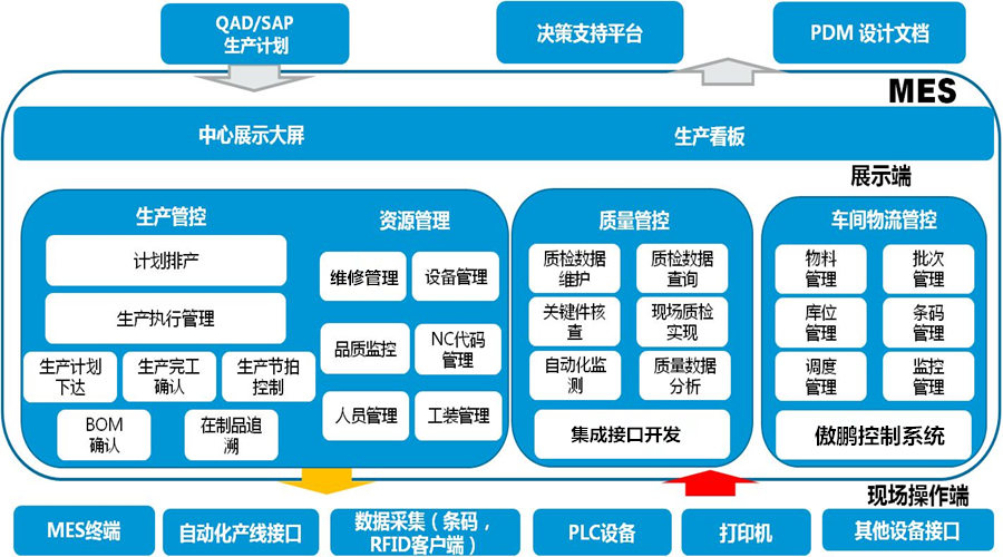 工廠MES系統(tǒng)是如何做到信息化管理？