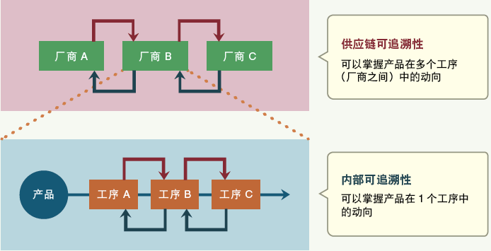 電子廠正向及反向追溯是什么？