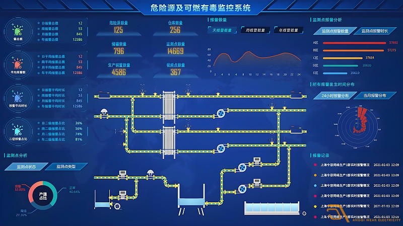 如何搭建一個化工異常檢測預警系統(tǒng)？