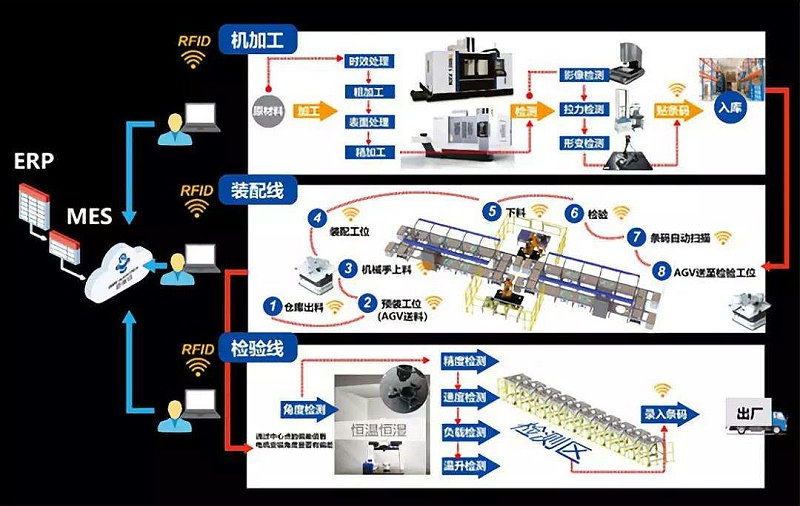 智慧工廠生產(chǎn)應用中設備設施管理