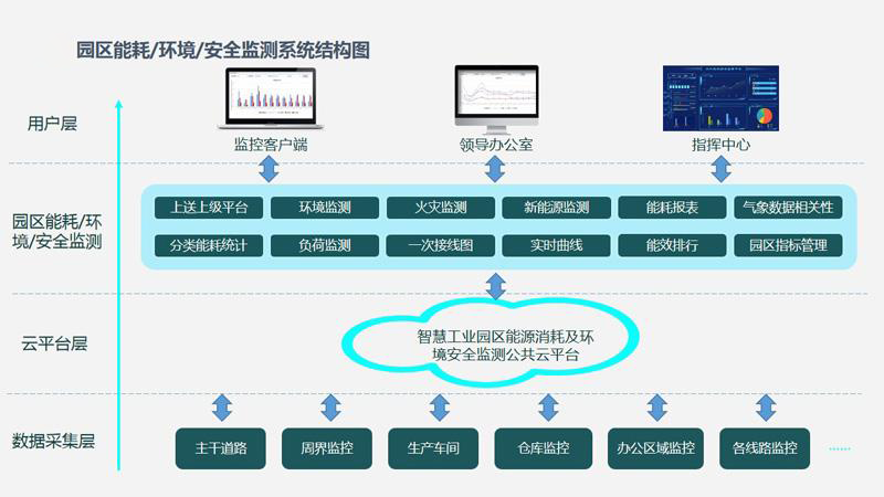 智慧園區(qū)水電氣能源管理如何節(jié)能降耗？