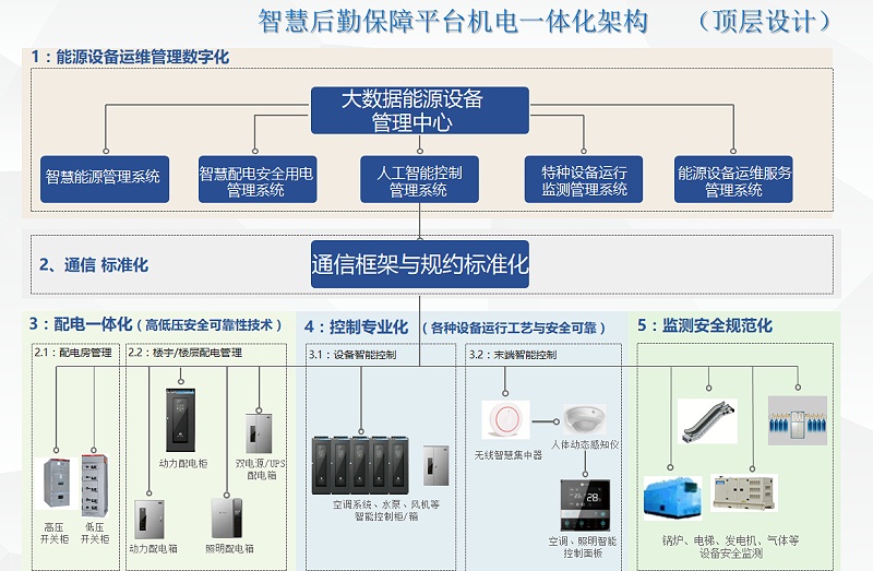 安防弱電方案：園區(qū)智能設(shè)備管理系統(tǒng)