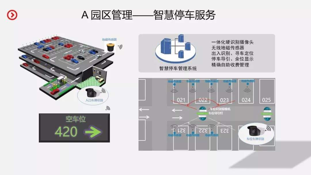 智慧園區(qū)停車管理解決方案