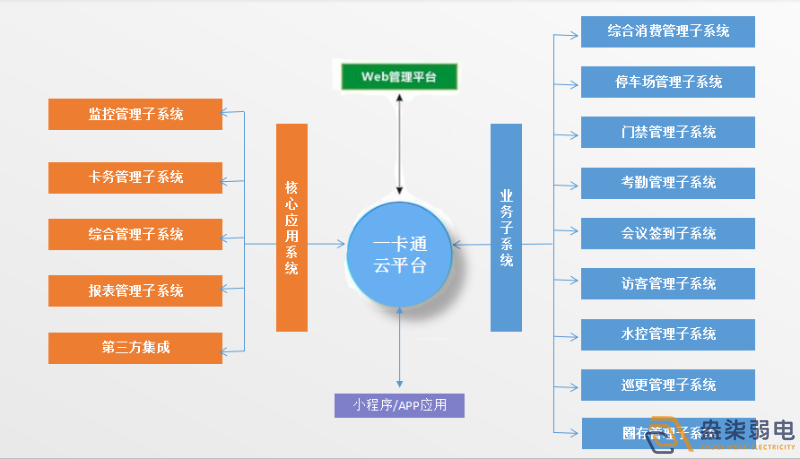 企業(yè)怎樣做到“園區(qū)一卡通”？