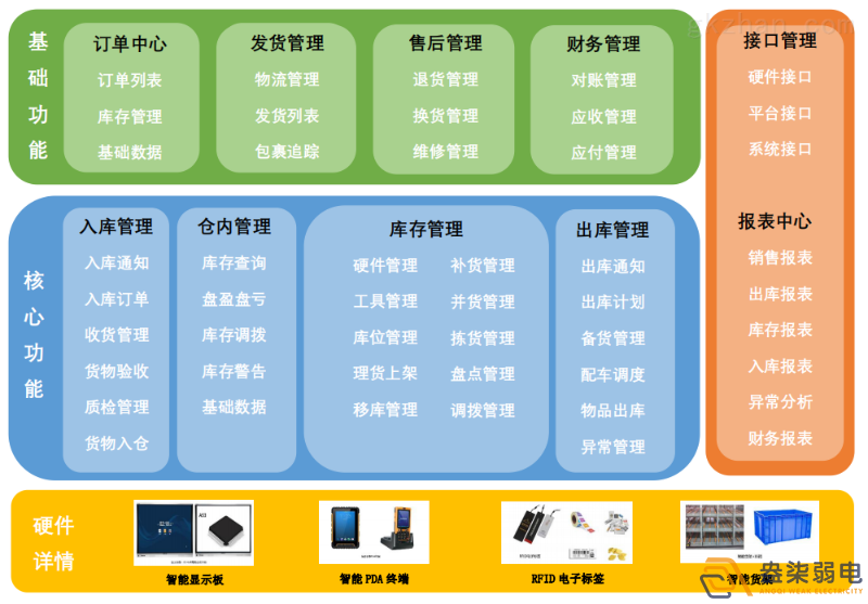 智能倉(cāng)儲(chǔ)管理系統(tǒng)帶來(lái)的優(yōu)勢(shì)？