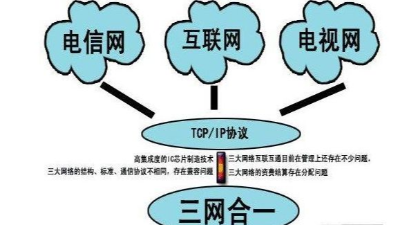 成都弱電工程建設(shè)公司007：什么是三網(wǎng)合一？